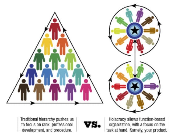 Hierarchy and Holocarcy team structures | Source ...